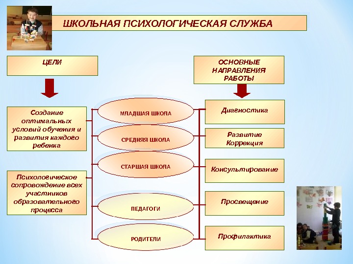 Организация социально психологической работы по направлению проект