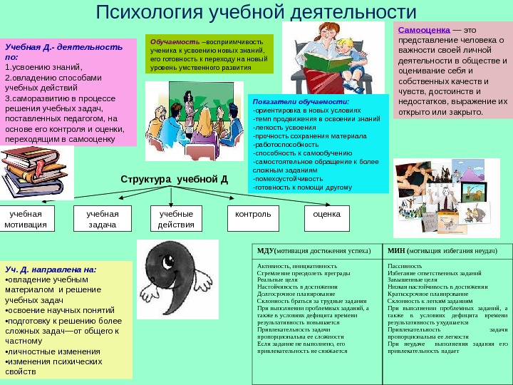 Психологическая характеристика учебной деятельности презентация