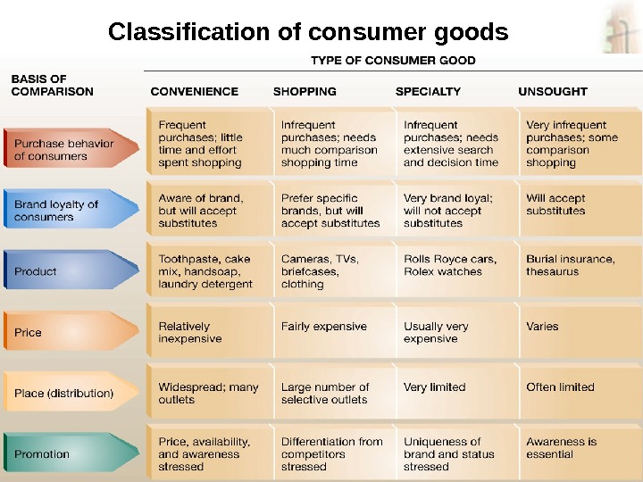 Type good. Types of Consumers. Consumer goods. Classification of goods. Food classification.