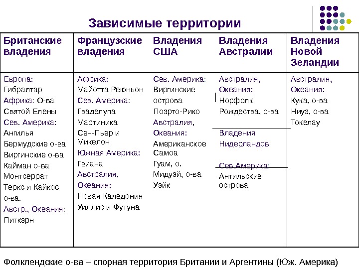 Зависимые территории государства