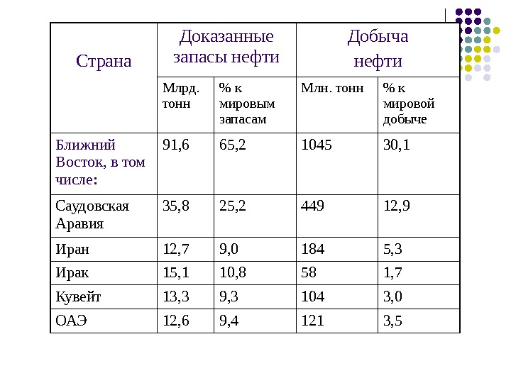 Страны обладающие запасами нефти