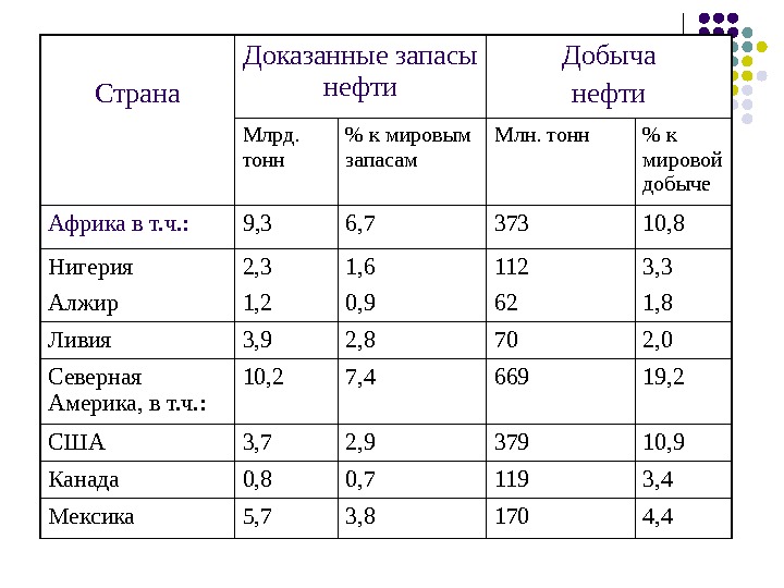 Нефть в зарубежной европе