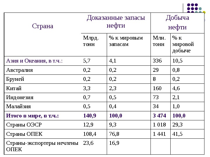 Добыча нефти запасы. Мировые запасы нефти и газа таблицы. Запасы газа в мире млрд тонн. Таблица запасы и добыча газа. Запасы нефти в Китае в млрд тонн.