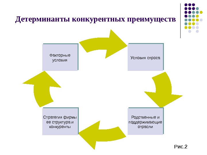 Детерминанты это. Детерминанты конкурентного преимущества. Детерминанты конкурентного преимущества предприятия. Детерминанты конкурентных преимуществ в экономике. Детерминанты национальных конкурентных преимуществ.