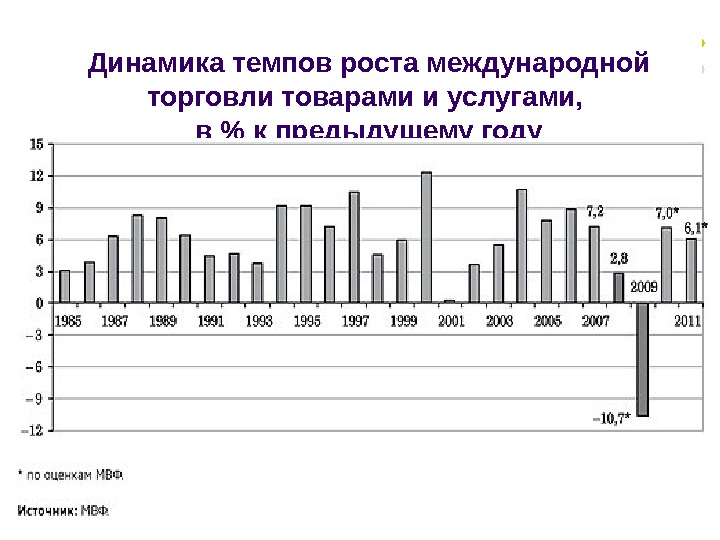 Используя рисунок 64 назовите основные тенденции развития мировой торговли