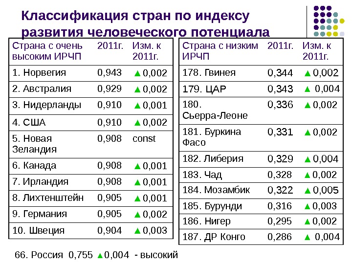 Индекс человеческого развития таблица стран