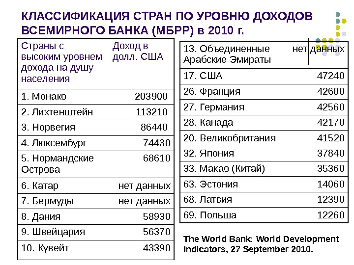 Страны с высоким уровнем экономического развития. Классификация стран Всемирного банка 2020. Классификация стран и территорий Всемирного банка по уровню ВНД. Классификация стран по уровню доходов Всемирного банка. Классификация Всемирного банка по уровню доходов на душу населения.