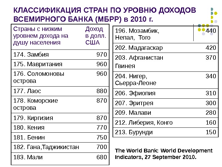 Какие банки какой стране принадлежат. Классификация стран Всемирного банка. Классификация по уровню доходов (Всемирный банк):. Классификация стран Всемирного банка 2020. Классификация стран по уровню доходов.