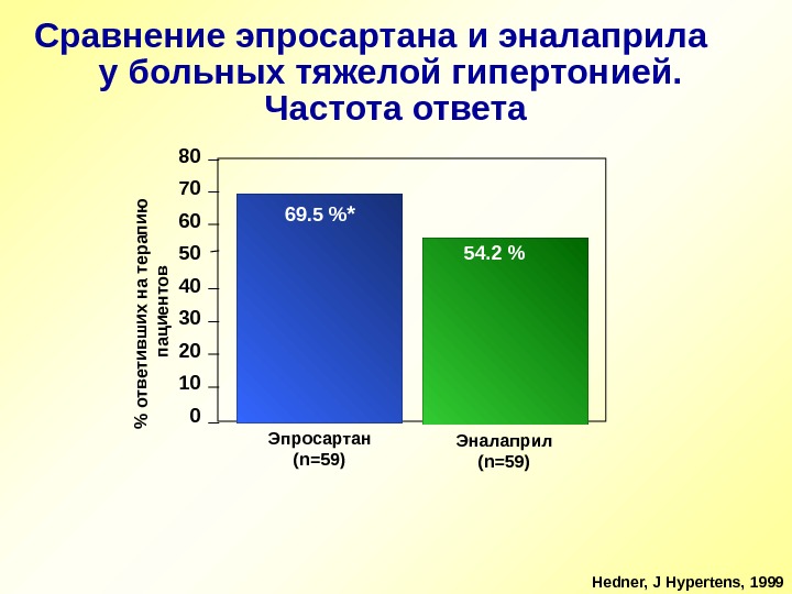 Частота ответа. Частота ответа онкология. Частота гипертонической болезни у больных туберкулезом:. Побочные эффекты эпросартана.