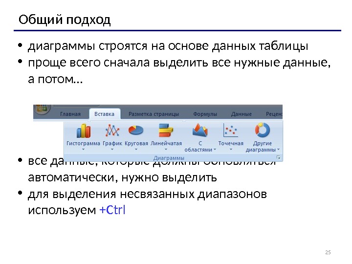 В электронных таблицах диаграммы строятся под управлением