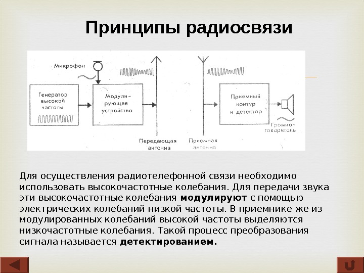 Схема радиотелефонной связи