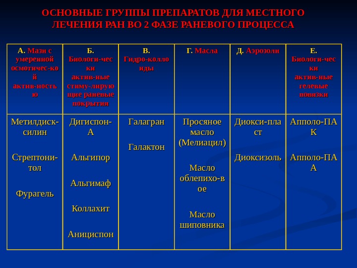 Лечение гнойной раны в фазе воспаления