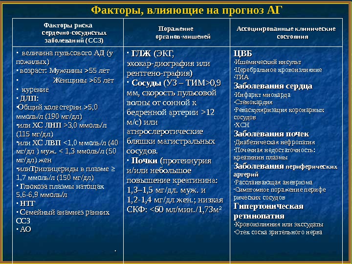 Факторы гипертонической болезни. Факторы риска и поражение органов мишеней. Стадии поражения органов-мишеней при АГ. Критерии поражения органов мишеней при гипертонической болезни. Факторы риска органы мишени.