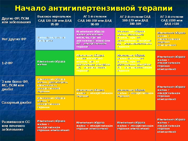 Схемы гипотензивной терапии