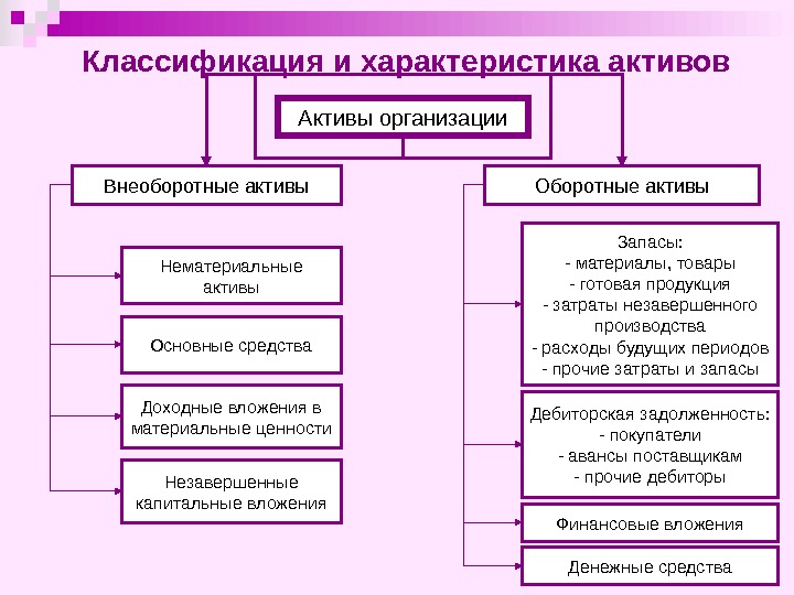 Внеоборотные бюджетные активы