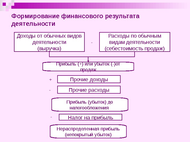 Расходов по обычным видам