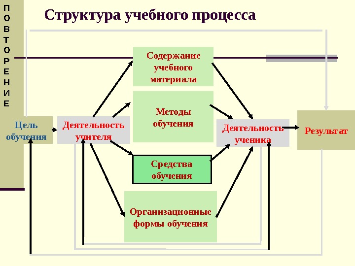 Схема содержания образования