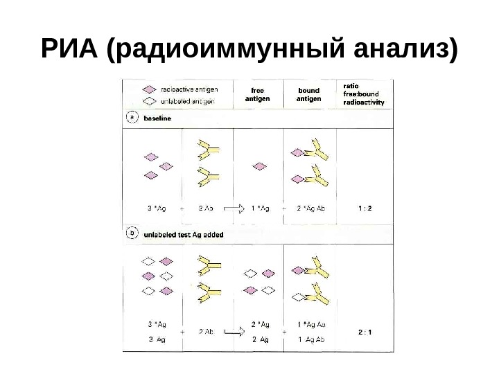 Риа реакция