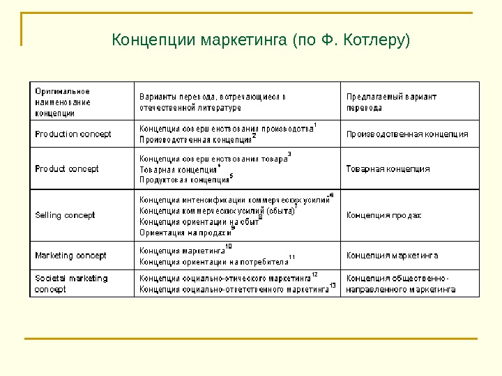 Концепции маркетинга. Концепции маркетинга Котлер. Основные концепции маркетинга Котлер. Концепции маркетинга по ф Котлеру. Концепция маркетинга Филиппа Котлера.