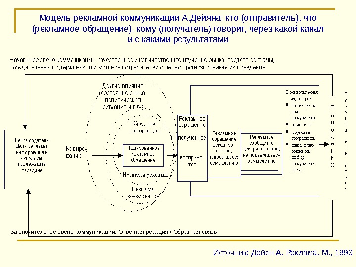 Схема рекламной коммуникации