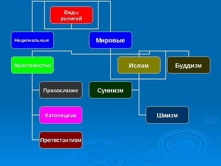 План конспект урока по обществоведению 10 класс