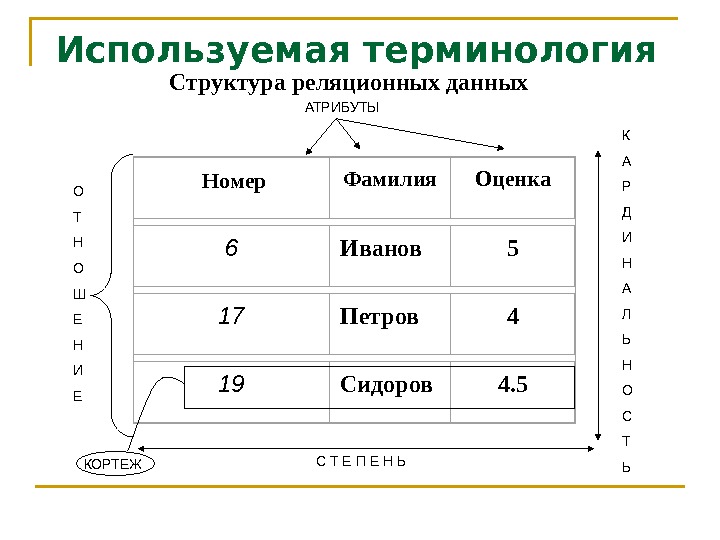 Кортеж реляционная модель