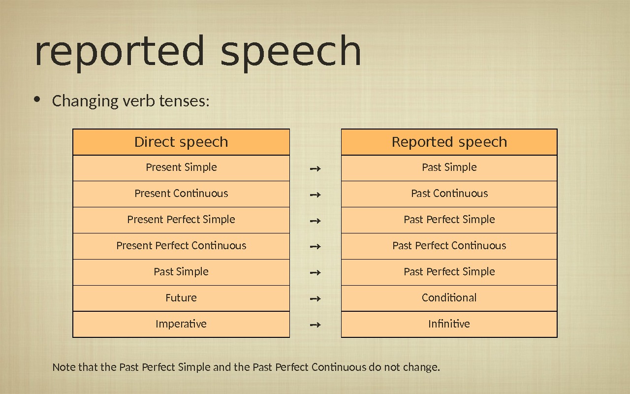 Reported speech презентация 10 класс spotlight