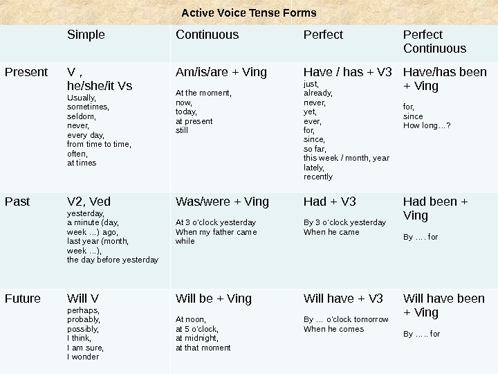 Use the continuous tense forms. Active Voice таблица. Таблица времен английского языка Active Voice. Табличка Active Voice. Таблица всех времен действительного залога.