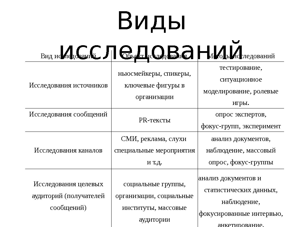 Виды тем исследования. Виды исследований. Какие виды исследований. Перечислите основные виды исследований. Виды опросов в исследованиях.