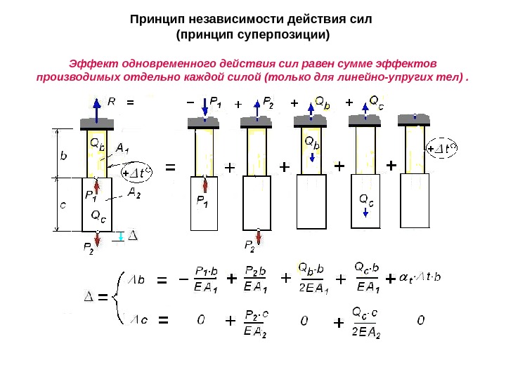 Принцип независимости. Принцип суперпозиции сопромат. Принцип суперпозиции сопротивление материалов. Принцип независимости сил сопромат. Принцип независимости действия сил сопротивление материалов.