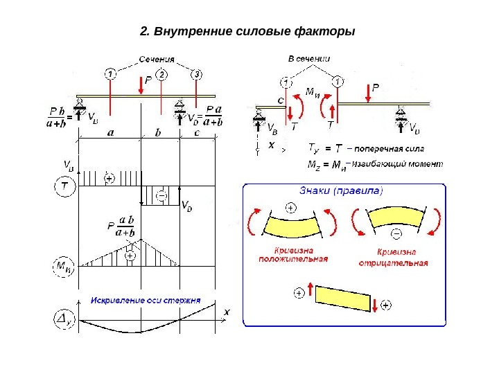 Внутренние силовые факторы при сжатии