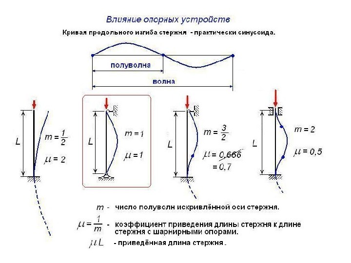 Как изменится гибкость стержня при замене схемы крепления концов с варианта а на вариант б