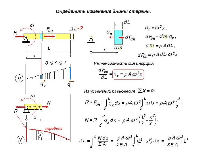 Определить графически. Изменение длины стержня. Как найти изменение длины. Регулировка длины стержня. Длина стержня.