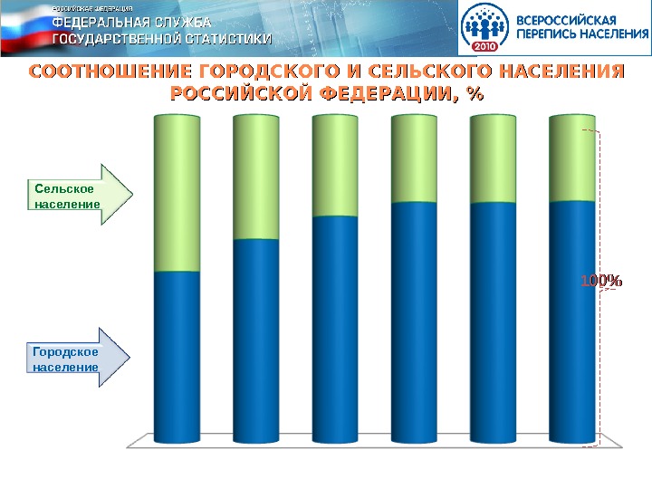 Соотношение городского и сельского населения