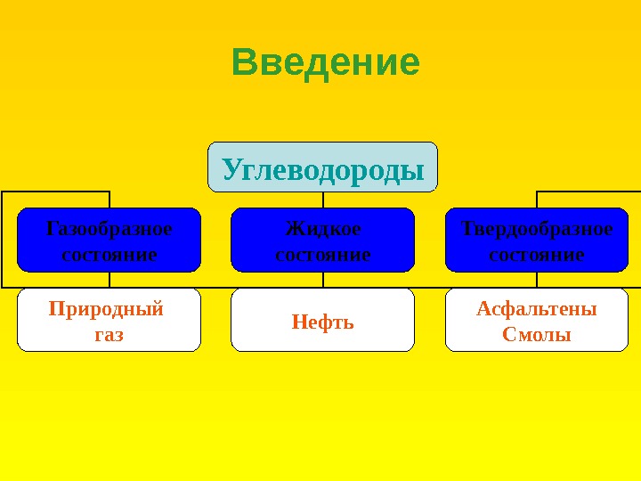 Газообразные углеводороды. Жидкие углеводороды. Твердые углеводороды. Введение углеводородов. Жидкие углеводороды Твердые газообразные.