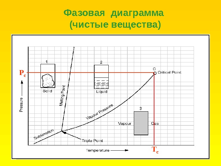 Диаграмма давление температура. Фазовая диаграмма “давление-температура” чистого вещества. Фазовая диаграмма чистого вещества. Чистая диаграмма. Фазовая диаграмма 