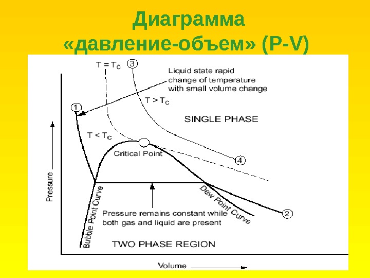 Диаграмма давления. Диаграмма объема. P V диаграмма. График давление объем.