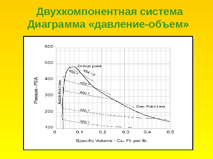 Диаграмма состав давление пара