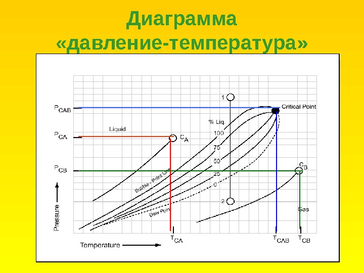 График давления от температуры. Диаграмма пара температура давление. Диаграмма давление пара состав. График напора жидкостей. Диаграмма температуры температуры.