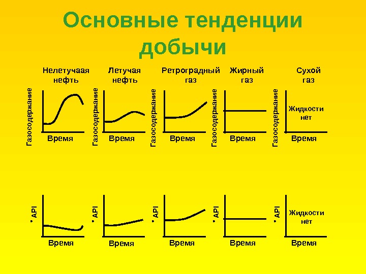 Время жидкость. Ретроградный ГАЗ. Состав жирного газа. Сухой и жирный ГАЗ. Ретроградные процессы.