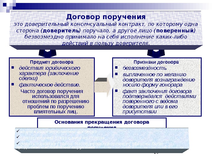 Поручение определенный. Предмет соглашения договора поручения. Понятие, элементы и содержание договора поручения ГК РФ. Поручение заключить договор. Договор поручения характеристика.