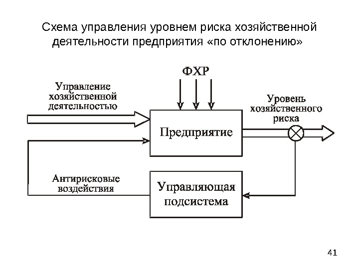 Определите на рисунке вид схемы управления управляющее воздействие обратная связь