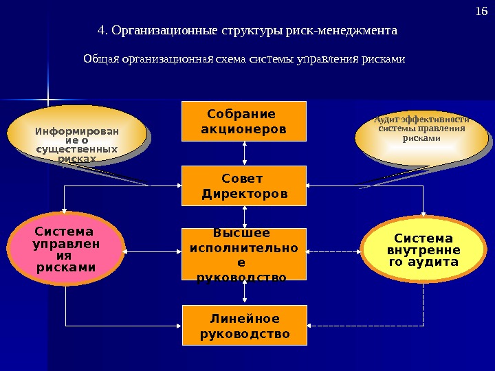 Презентация по риск менеджменту