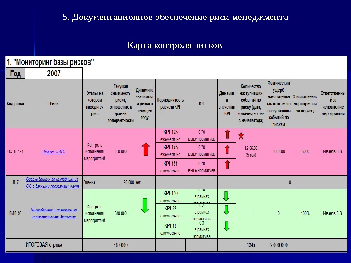 Оценка рисков обязательно. Карта риск-менеджмента. Управление рисками реестр. Оценка рисков реестр рисков. Форма реестра рисков проекта.