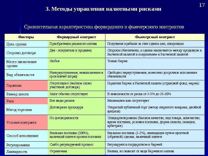 Риски тендера. Сравнительная характеристика форвардных и фьючерсных контрактов. Фьючерсный контракт и форвардный контракт. Виды рисков по договорам. Управление рисками таблица.