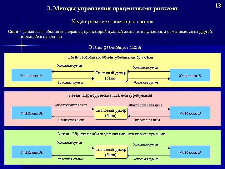 Сумма условная. Методы управления рисками хеджирование. Методы хеджирования рисков. Способы управления процентными рисками. Хеджирование в управлении рисками.