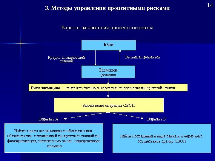 Риски заемщика. Управление процентным риском. Управление процентными рисками. Методы управления финансовыми рисками. Методы управления банковскими рисками.