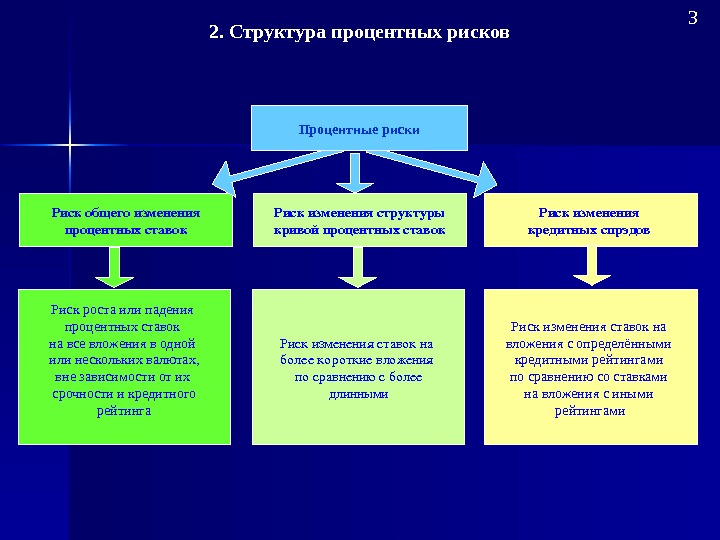 Входящие риски. Виды процентного риска. Структура риска. Управление процентным риском. Виды процентных рисков.