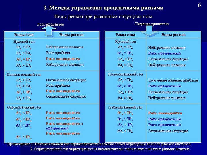 Процентный риск