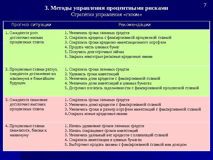 Сроки ценных бумаг. Способы управления процентными рисками. Стратегия минимизации рисков. Процентный риск виды. Виды процентных рисков.